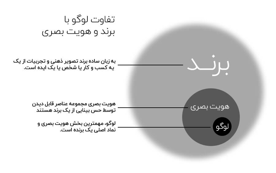 طراحی لوگو و هویت بصری